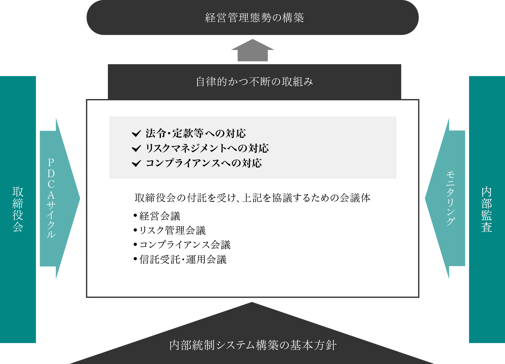 内部統制システム