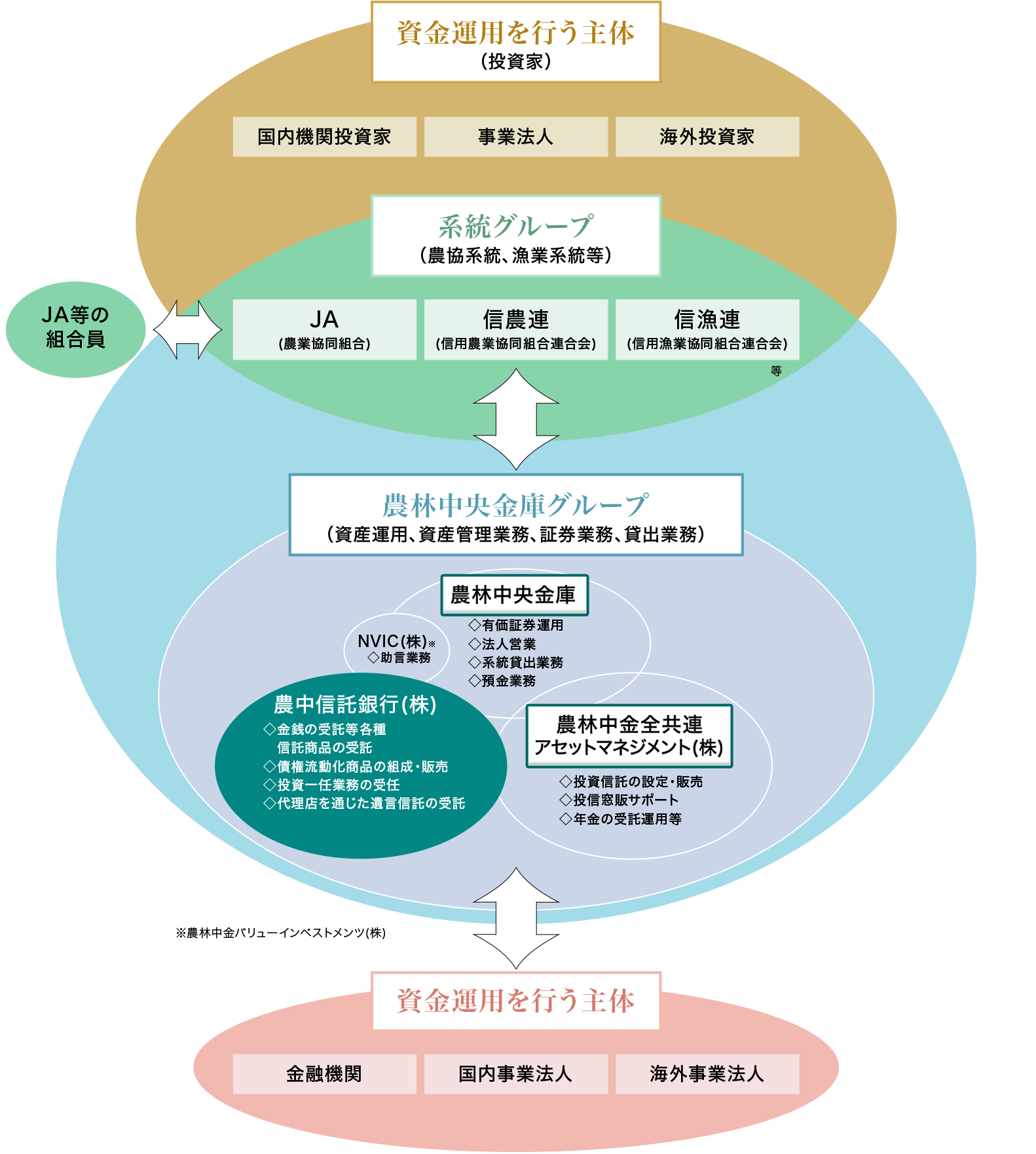 農林中央金庫グループのネットワーク