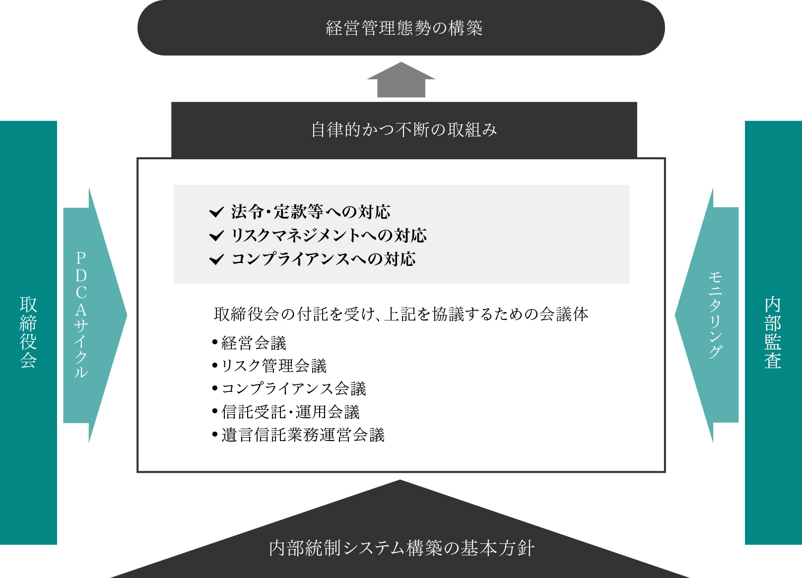 内部統制システム